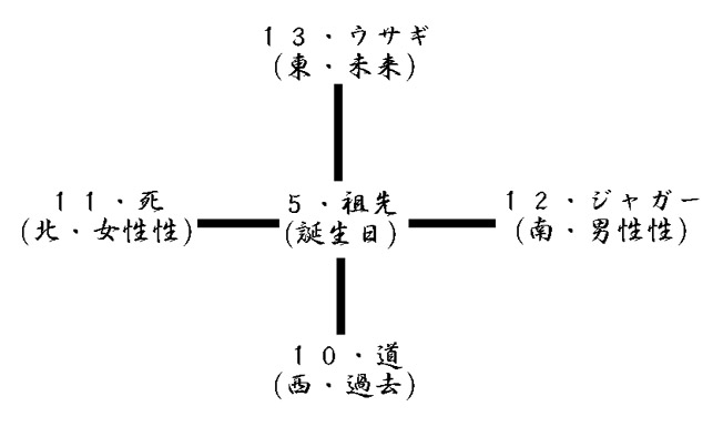 マヤ「生命樹」占い: 戦闘教師「ケン」 華東大乱編